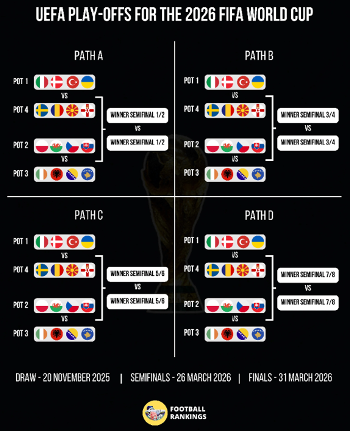 ​European World Cup Playoff Pots: Italy and Denmark in Pot 1, Sweden and North Macedonia in Pot 4