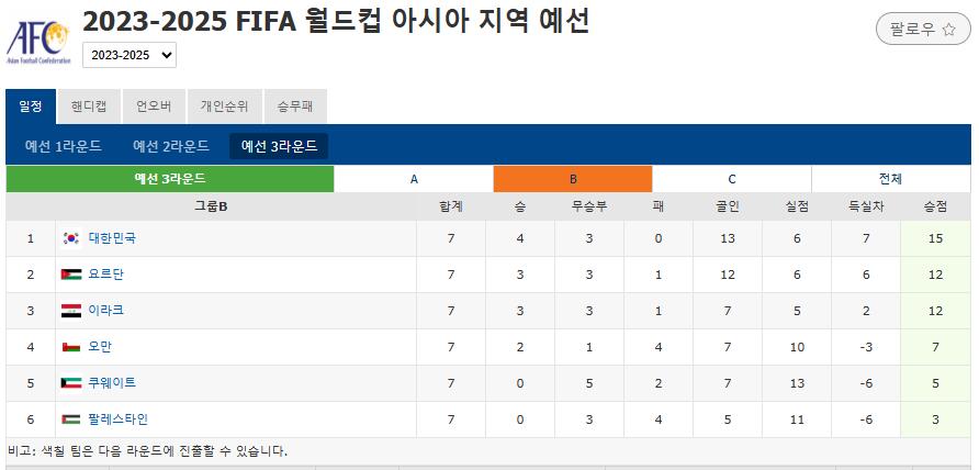 한국 축구대표팀, 오만과 무승부로 월드컵 본선 진출 불확실