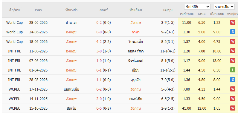 วิเคราะห์อังกฤษ vs ดีอาร์คองโก