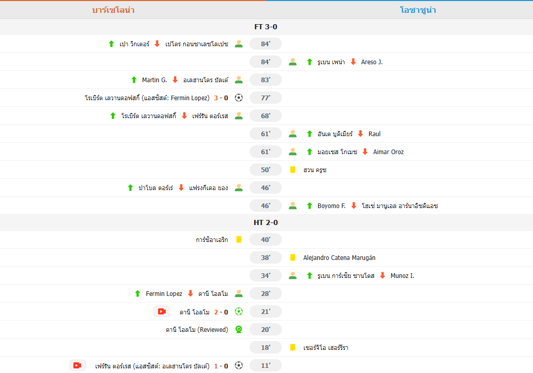 ​บาร์ซ่าถล่มโอซาซูน่า 3-0 คว้าชัย 8 นัดรวด นำจ่าฝูงลาลีกา