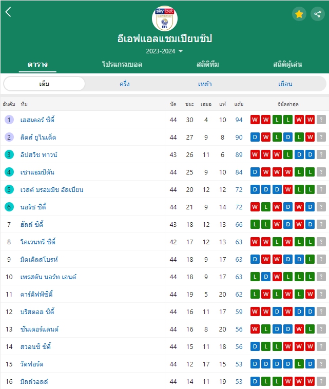 เลสเตอร์ ซิตี้ เข้าใกล้พรีเมียร์ลีกอีกก้าว! ถล่มเซาแฮมป์ตัน 5-0