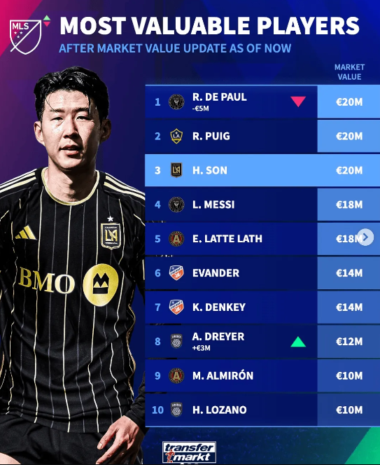 ​메이저 리그 사커(MLS) 선수 시장 가치 순위: 데 파울-푸츠-손흥민 공동 1위, 메시 4위