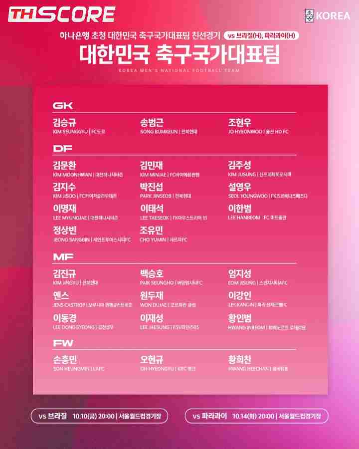เกาหลีใต้ประกาศรายชื่อนักเตะชุดอุ่นเครื่องกับบราซิล, ปารากวัย! ซน ฮึง-มิน, อี คัง-อิน นำทัพ, คิม มิน-แจ ติดทีม