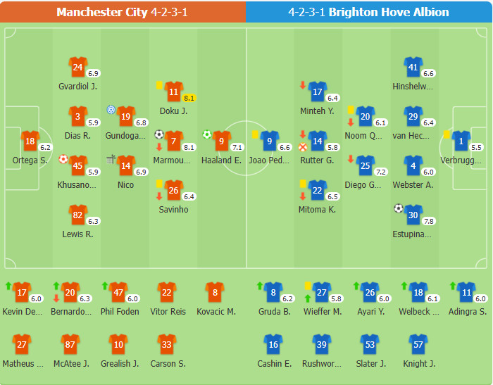 Manchester City 2-2 Brighton | Marmoush sút xa lập siêu phẩm, Haaland sút quả phạt đền lập công, Man City tạm kém top4 1 điểm