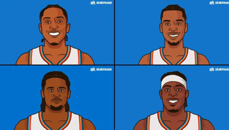 Đầu bảng ở miền Tây! Thunder trở thành đội đầu tiên ở miền Tây đạt được 10 trận thắng mùa này