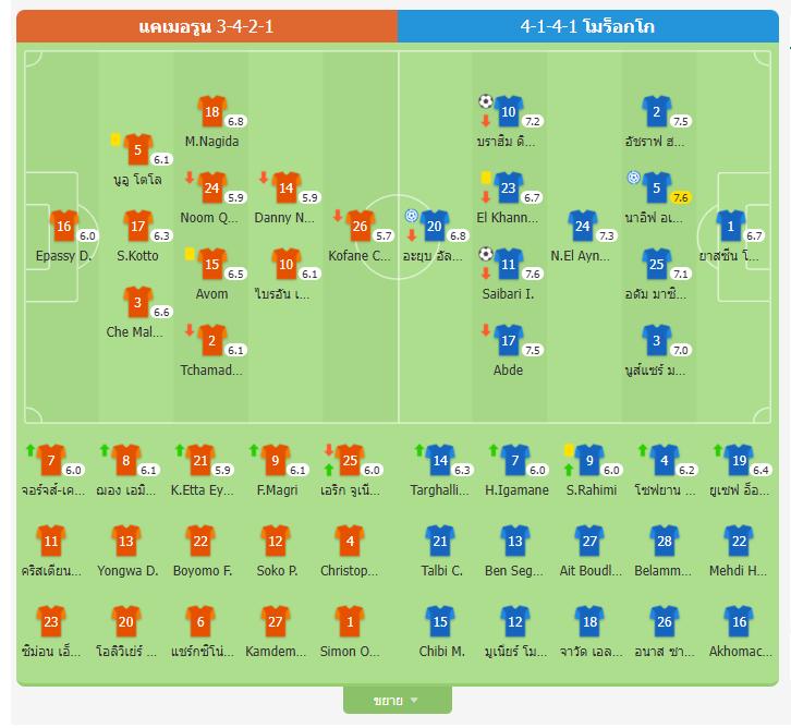 ​โมร็อกโกเจ้าภาพฟอร์มดุ! อัดแคเมอรูน 2-0 