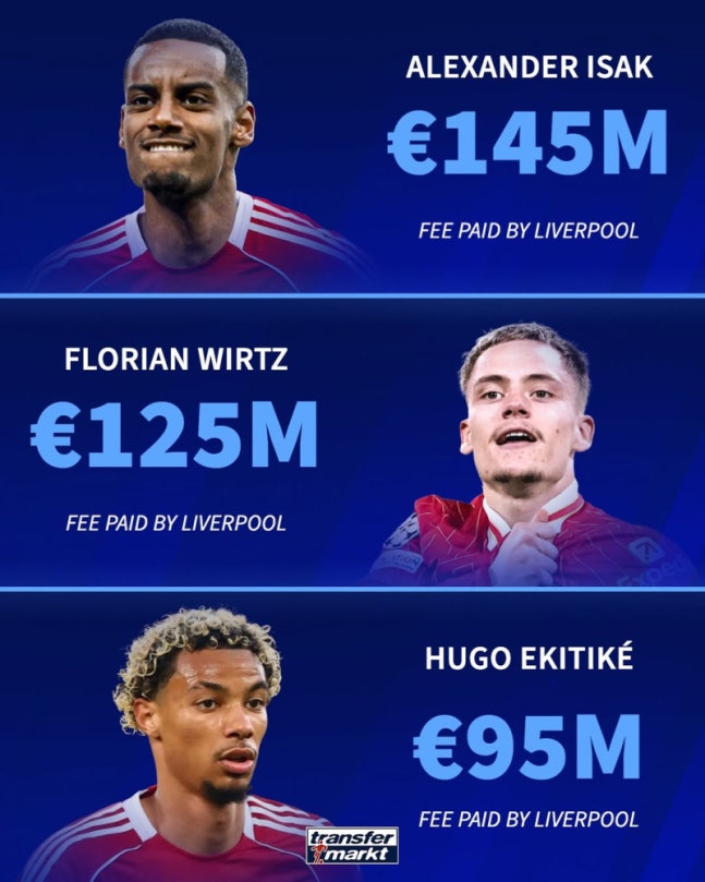 여름 이적시장 뒤 시장가치 TOP10 공개... 7810억원 쓴’ 리버풀은 4위