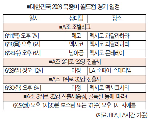 2026 북중미월드컵 한국전 티켓값 폭등… 최고 6만 달러