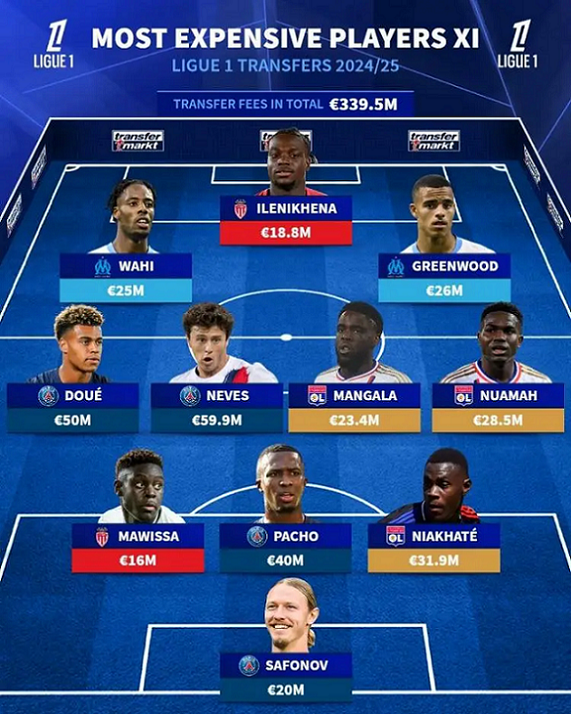 Transfermarkt cập nhật giá trị đội hình tân binh của Ligue 1