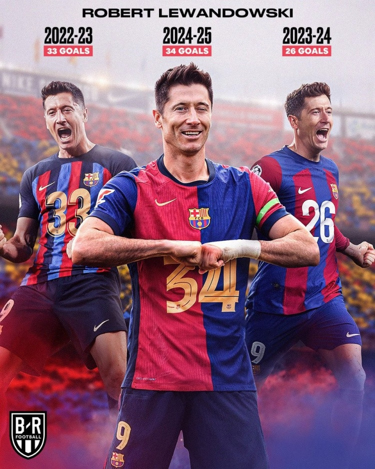 ​Barcelona chi 45 triệu euro chiêu mộ lão tướng 33 tuổi Lewandowski, ghi 33 bàn, 26 bàn, 34 bàn trong 3 mùa gần đây