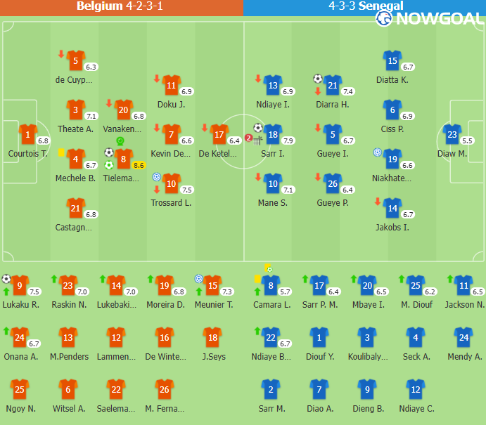 Belgium stage a stunning comeback from 0–2 down to defeat Senegal 3–2