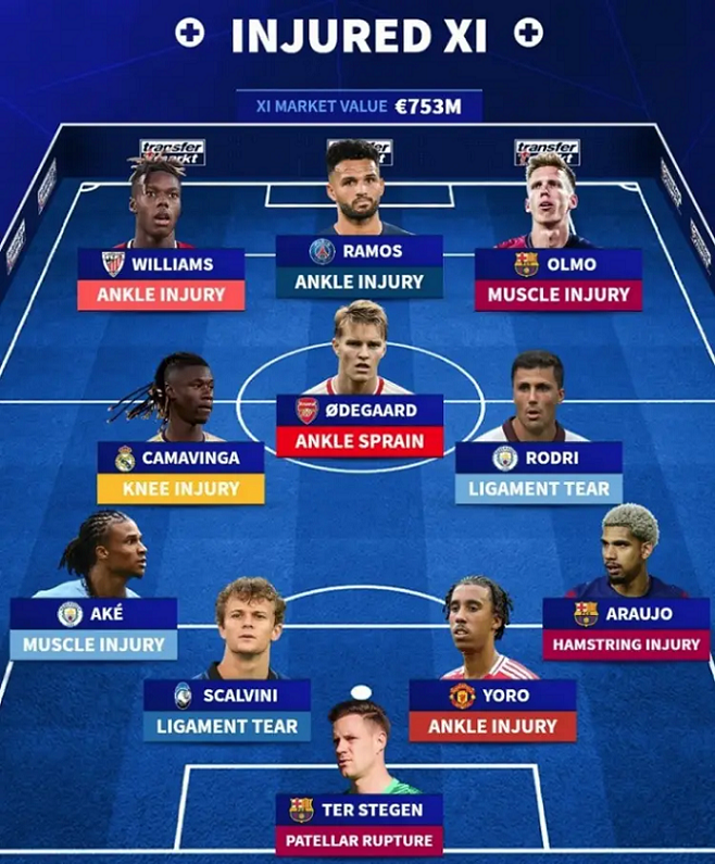 Transfermarkt liệt kê danh sách 11 cầu thủ chấn thương với tổng trị giá 753 triệu euro