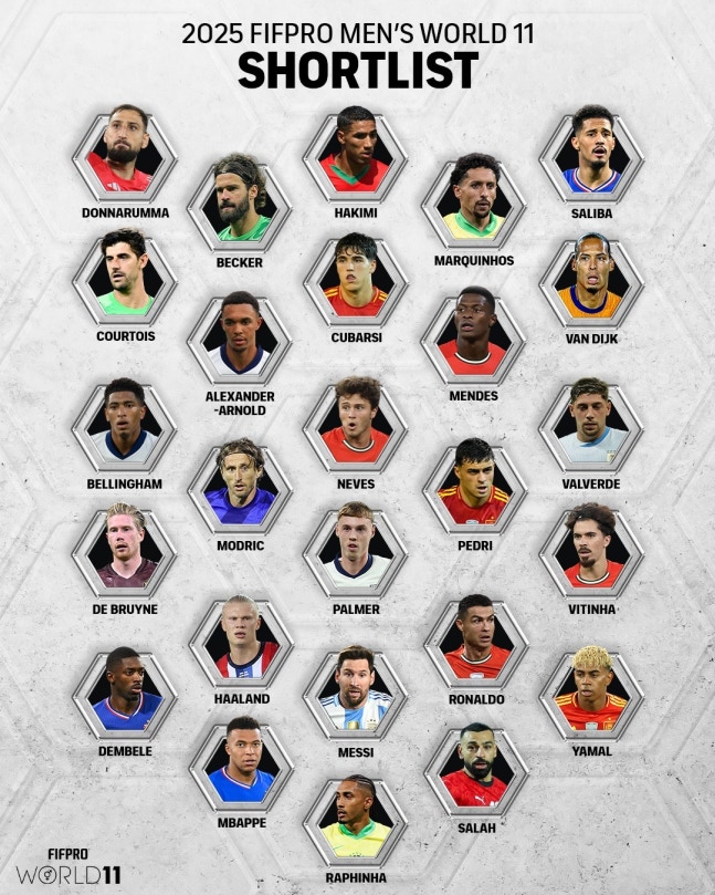 아시아 선수 ‘0’…FIFPRO 선정 월드베스트11 후보에 호날두·메시·야말