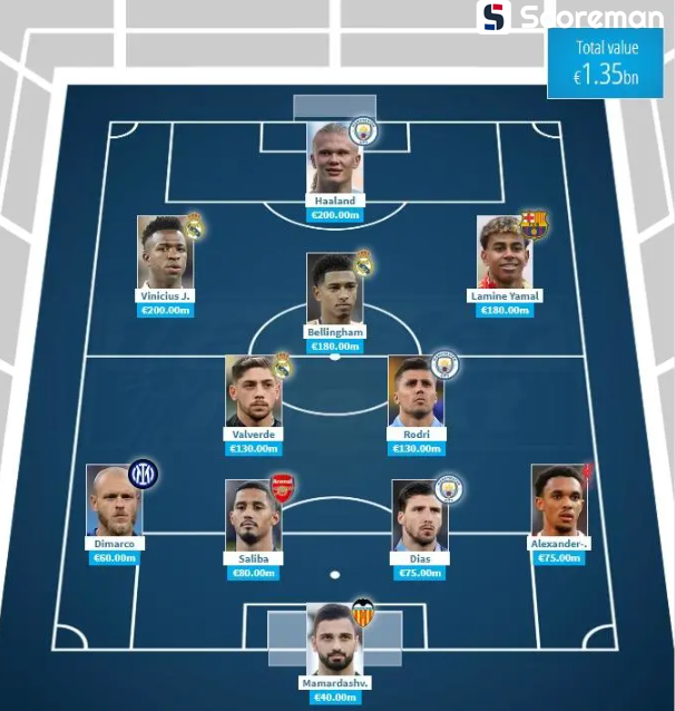 세계에서 가장 비싼 베스트 11: 홀란드·비니시우스·벨링엄·야말