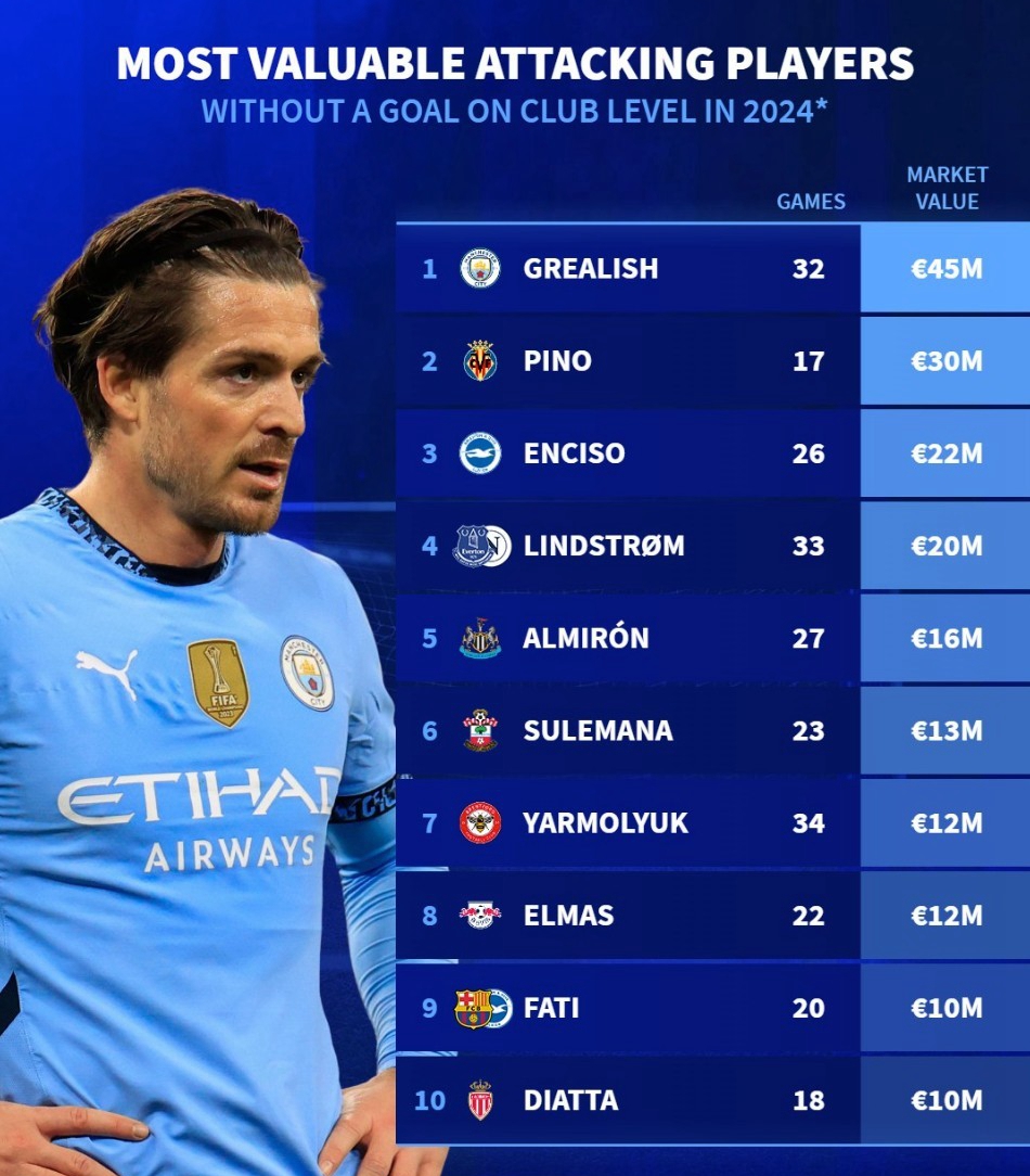 Top 10 attacking players with the highest market value and 0 goals in club competitions in 2024