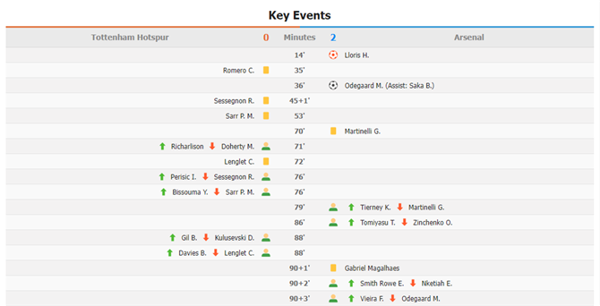 English Premier League: Tottenham Hotspur 0-2 Arsenal | Highlights | 15/1