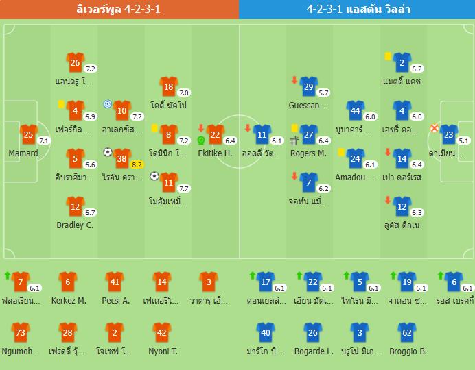 ลิเวอร์พูลหยุดฝันร้าย! อัดวิลล่า 2-0 ขยับขึ้นที่ 3 ซาลาห์ยิงอีกแล้ว