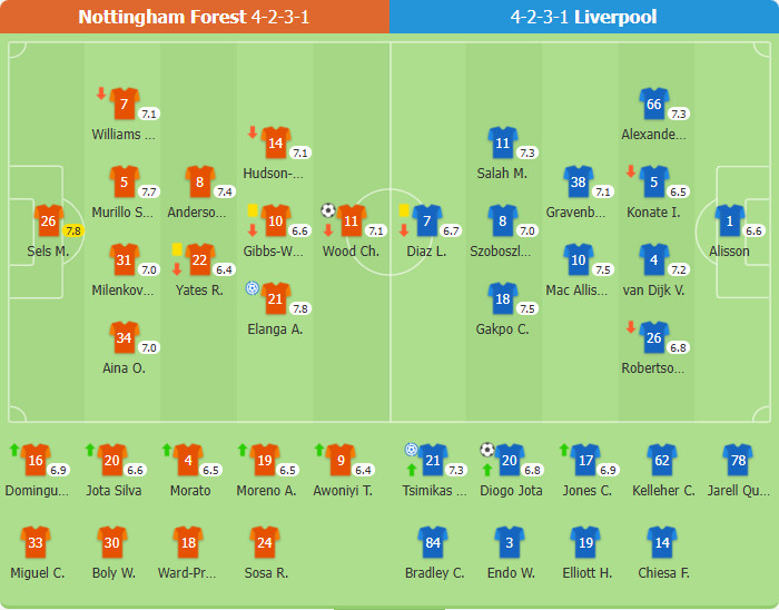 Liverpool 1-1 Nottingham Forest | The Reds gặp 2 trận hòa liên tiếp, chuỗi 6 trận thắng của Forest bị chấm dứt ​