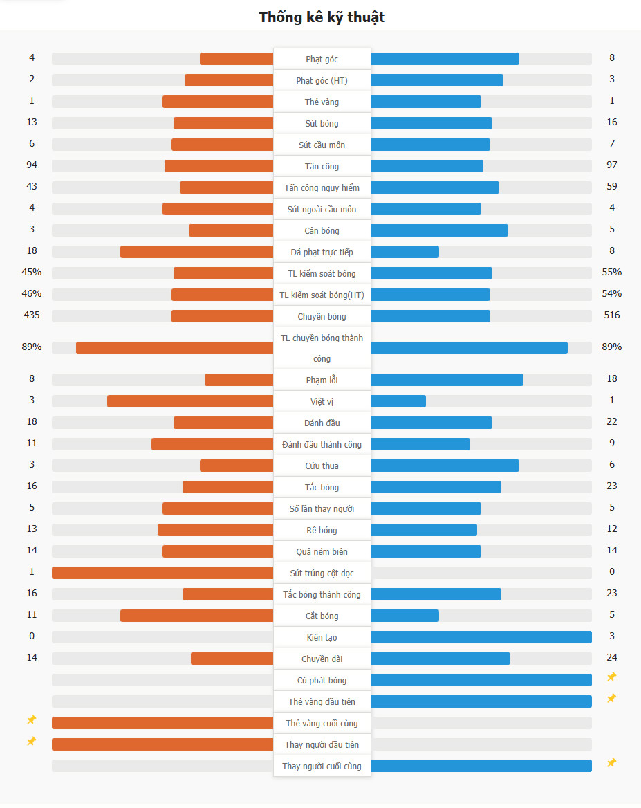 Sporting CP 0-3 Dortmund | Brandt kiến tạo 2 lần, Dortmund thắng đậm Sporting CP chiếm lợi thế