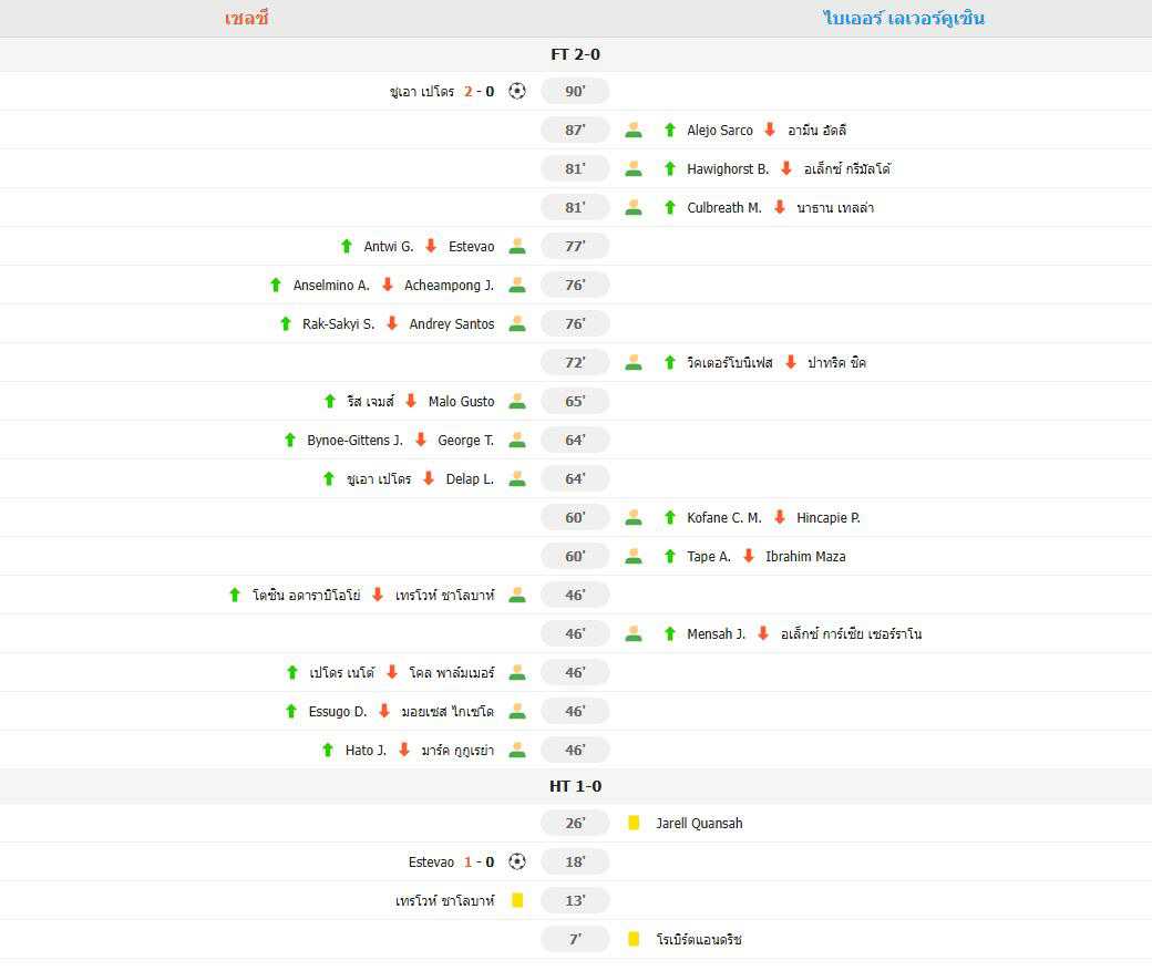 ​นัดกระชับมิตร - เชลซี 2-0 เลเวอร์คูเซน เอสเตบัน และเปโดร ยิงประตู