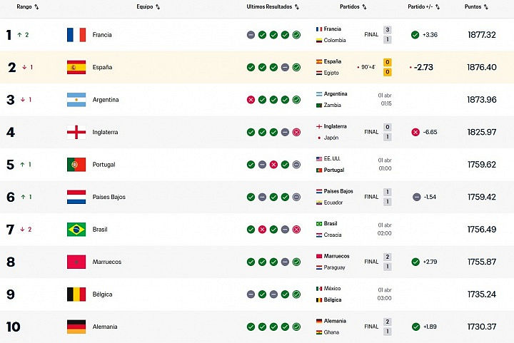 Pháp vươn lên số 1 thế giới, Tây Ban Nha mất ngôi sau trận hòa thất vọng
