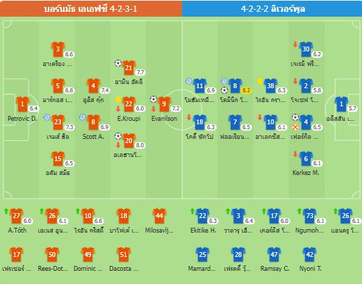 พรีเมียร์ลีก - บอร์นมัธ เอเอฟซี 3-2 ลิเวอร์พูล