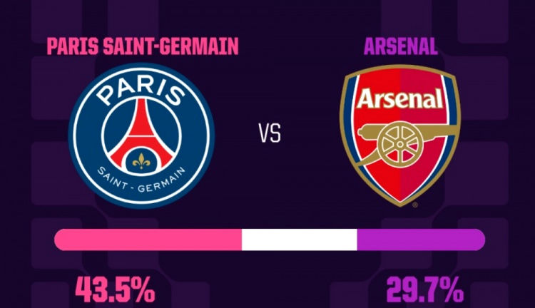 Siêu máy tính dự đoán chung kết C1: PSG 56% khả năng bảo vệ danh hiệu, Arsenal 44% khả năng giành cú đúp