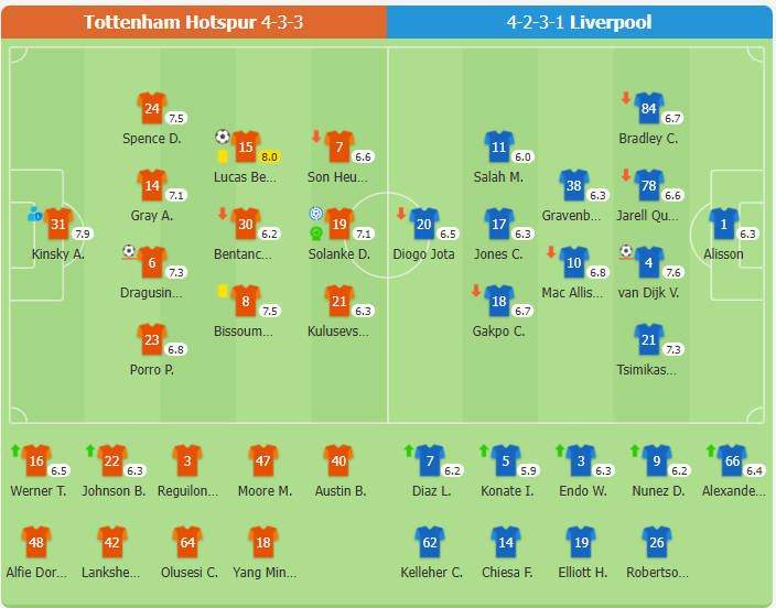 Tottenham Hotspur 1-0 Liverpool | Bergvall lập công, chuỗi 24 trận bất bại của Liverpool bị chấm dứt