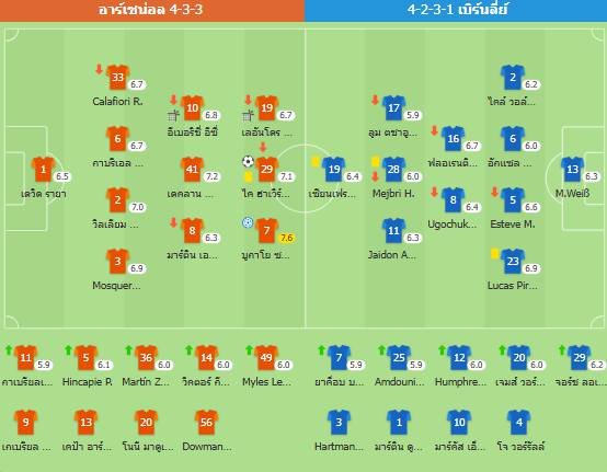 พรีเมียร์ลีก - อาร์เซน่อล 1-0 เบิร์นลี่ย์