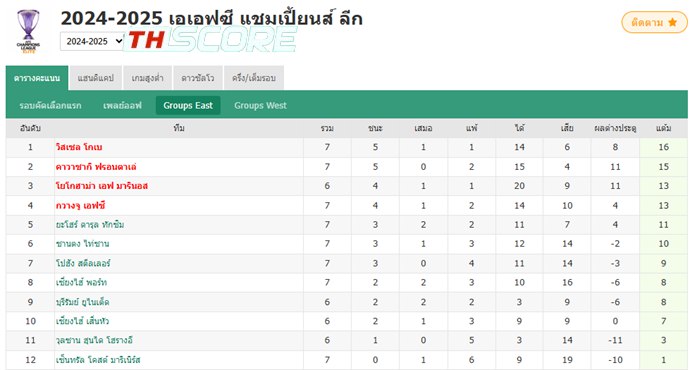 ญี่ปุ่น vs ซาอุฯ ในนัดชิง❓3 ทีมเจลีกแถวหน้าในเอเชียตะวันออก