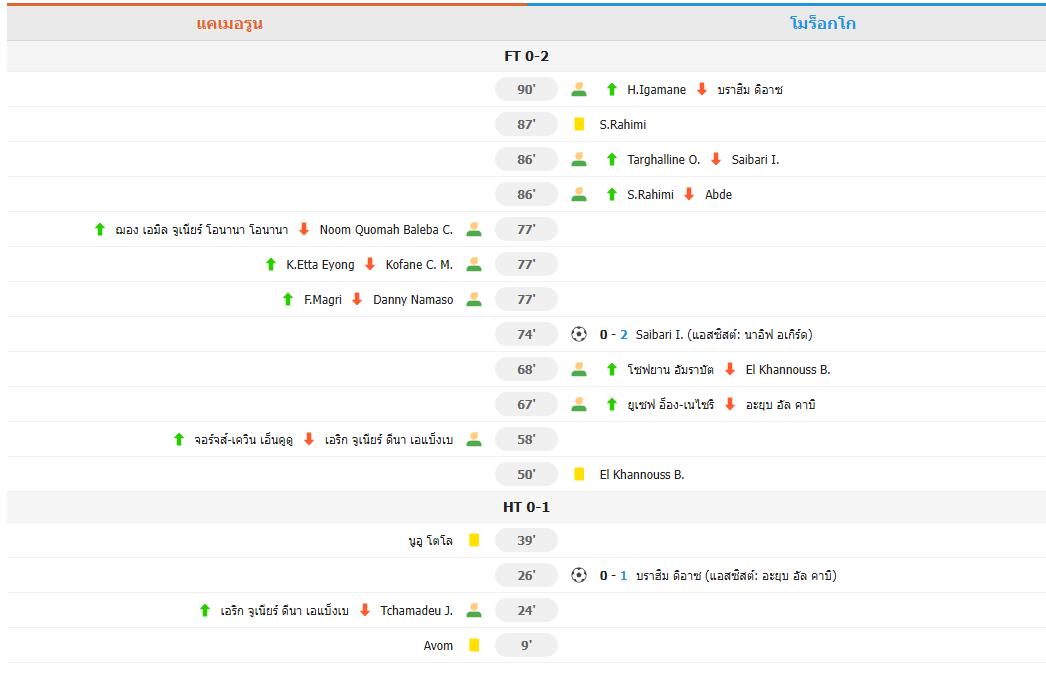 ​โมร็อกโกเจ้าภาพฟอร์มดุ! อัดแคเมอรูน 2-0 