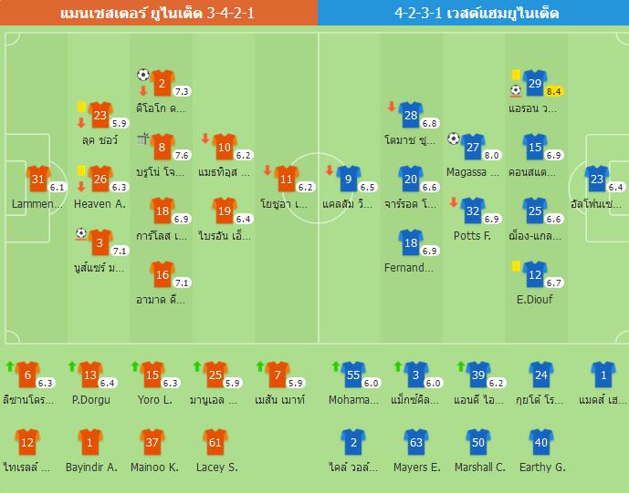 ​แมนยูฯ ฝืด! เปิดบ้านเจ๊า เวสต์แฮม 1-1 ดาโลต์ยิงนำก่อนโดนตีเสมอท้ายเกม