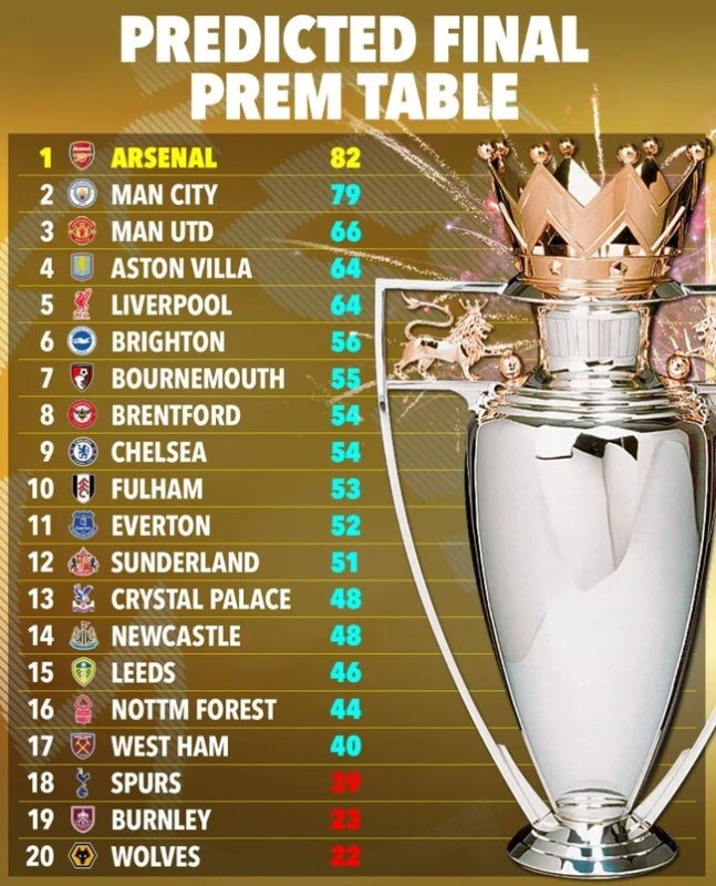 '15경기 만에 첫 승' 토트넘, 웨스트햄에 밀려 '강등 확률 58%' 여전히 격차 2점