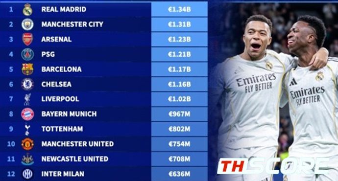 เฉือนกันนิดเดียว! มาดริดรั้งที่ 1 สโมสรแพงสุดในโลก 1.34 พันล้านยูโร แซงหน้าซิตี้