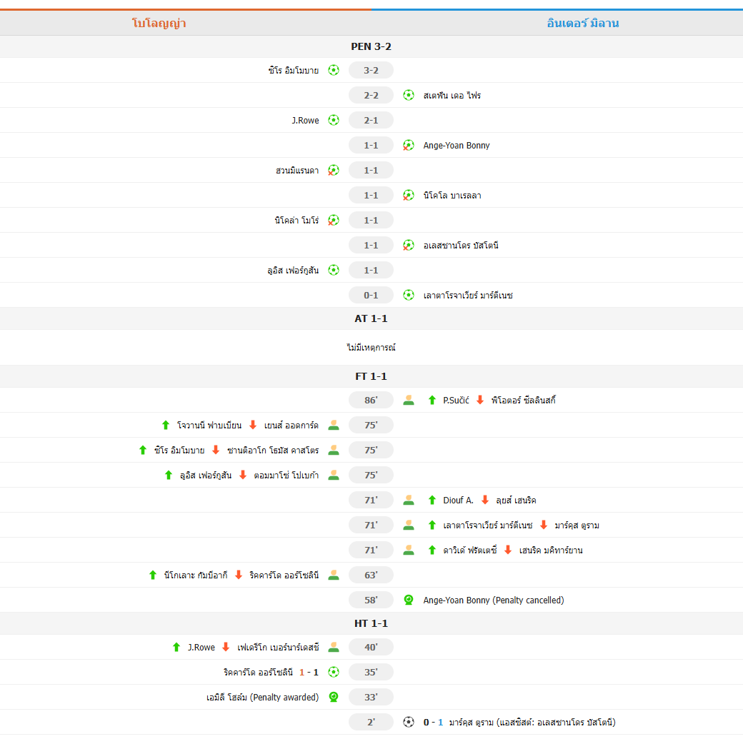 ​อินเตอร์ร่วง! พ่ายจุดโทษโบโลญญา 2-3 (เสมอ 1-1) ชวดเข้าชิงอิตาเลียน ซูเปอร์คัพ