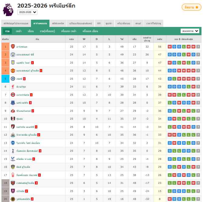 พรีเมียร์ลีก - แมนยู 2-0 ท็อตแน่ม