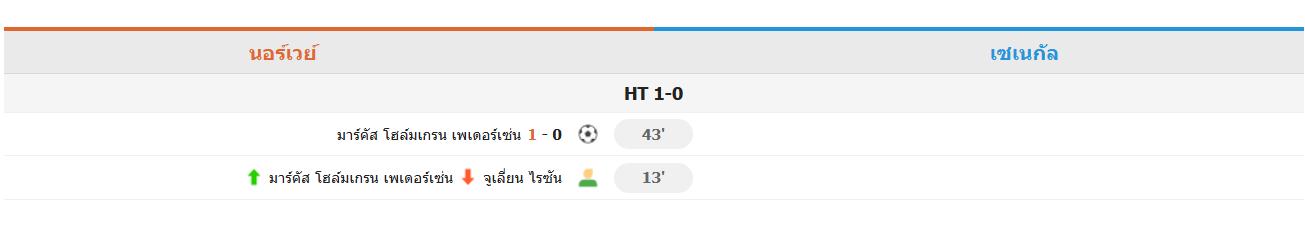 ​นอร์เวย์ นำ เซเนกัล 1-0 จบครึ่งแรก: พีเดอร์เซ่น ซัดเบิกสกอร์, ฮาลันด์ ชนเสา