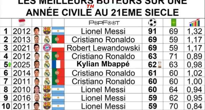 เหลือ 4 นัด! เอ็มบัปเป้ซัด 62 ลูกปีนี้ ไล่ล่า 69 ประตูของตำนาน ทว่า 91 ลูก 