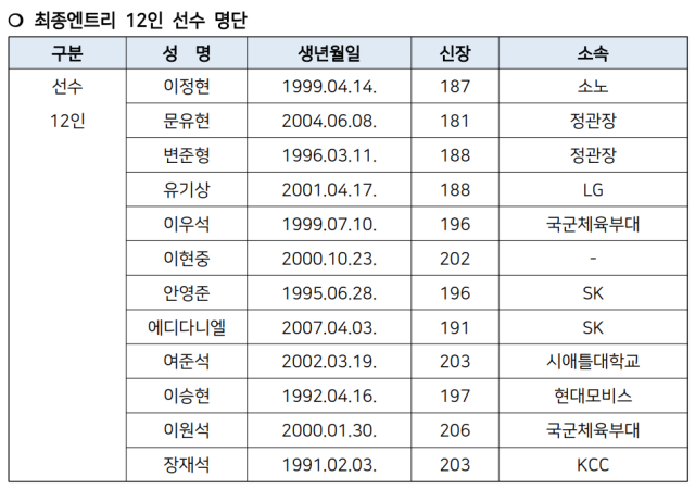 남자농구 대표팀, 2027 FIBA 농구 월드컵 아시아예선 윈도우4 최종 12인 확정