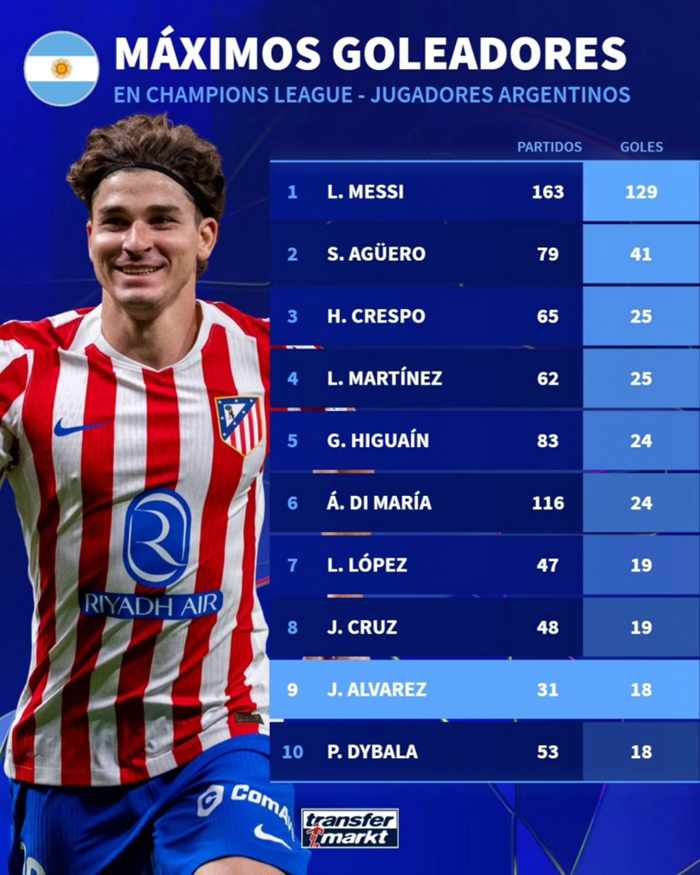 ​เปิดทำเนียบดาวยิงอาร์เจนไตน์ใน UCL: เมสซี่ ยืนหนึ่ง 129 ตุง, อัลวาเรซ รั้งที่ 9