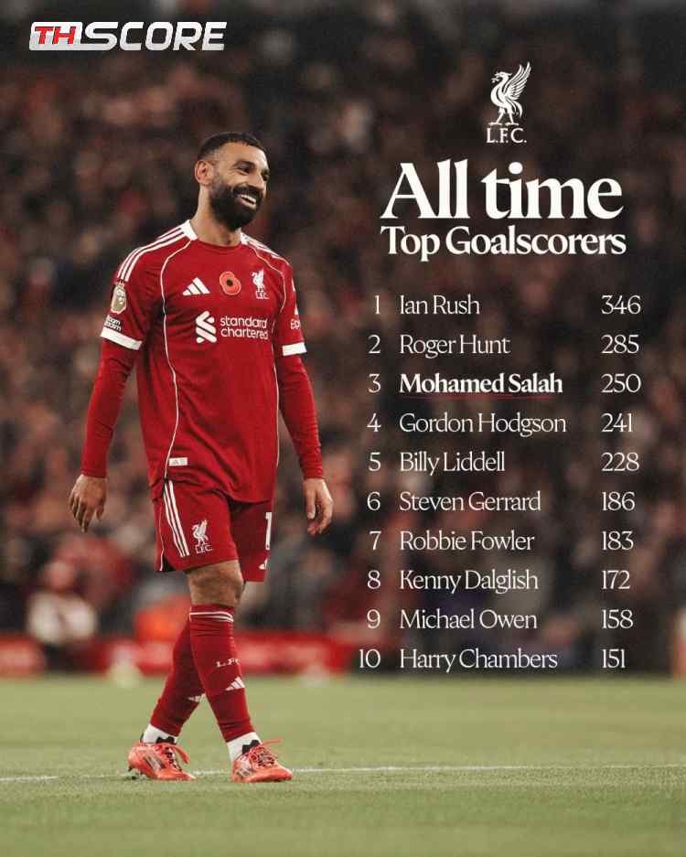 ​ทำเนียบดาวยิงลิเวอร์พูล: เอียน รัช ครองเบอร์หนึ่ง, ซาลาห์ซัดครบ 250 ประตูรั้งอันดับ 3