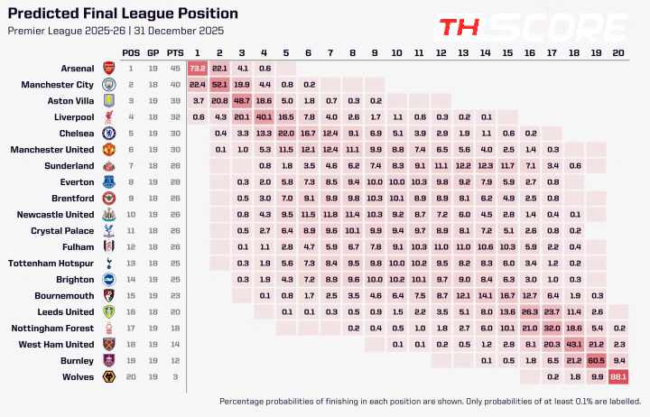 ​อาร์เซนอลนำฝูง 5 แต้ม! Opta ฟันธงโอกาสแชมป์พุ่ง 73.2% ส่วนแมนฯ ซิตี้ 22.4%