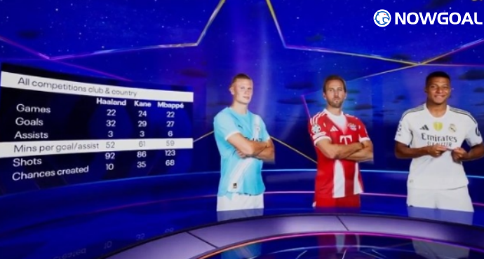 Haaland, Kane, and Mbappé Data Comparison: Mbappé Leads Assists After Quadruple Against Olympiacos