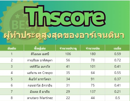 ผู้ทำประตูสูงสุดของทีมอาร์เจนตินา🔥