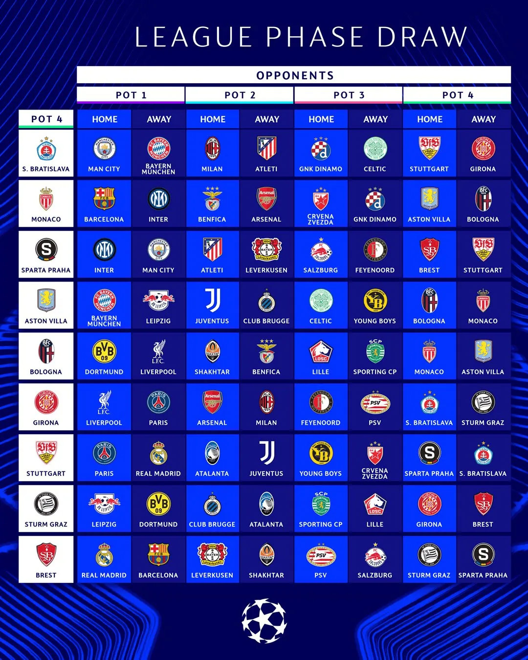 Kết qủa bốc thăm của Champions League| Real vs Liverpool, Bayern gặp lại Barca, ​​Man City vs Inter, PSG đối đầu với nhiều đội mạnh