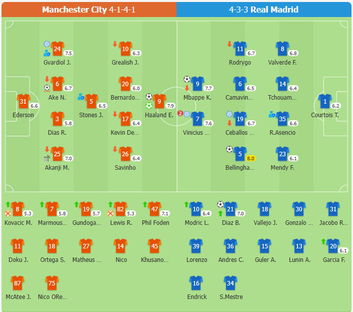 Manchester City 2-3 Real Madrid | Haaland lập cú đúp, Mbappe lập công, Bellingham ghi bàn thắng quyết định