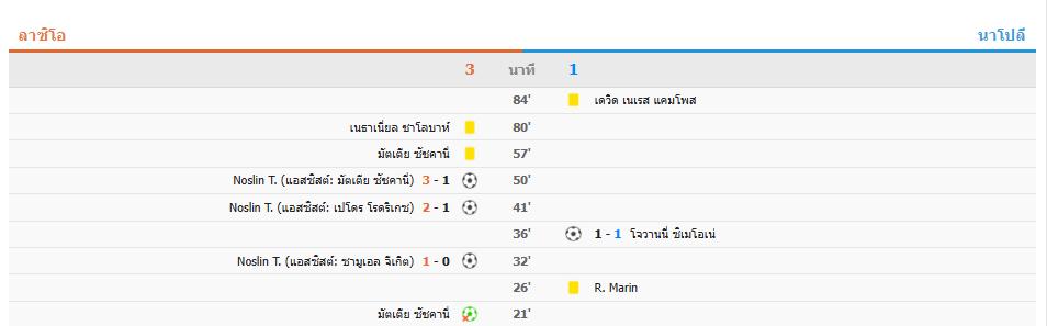 ลาซิโอชนะนาโปลี 3-1 ผ่านเข้ารอบ 8 ทีมสุดท้ายโคปปาอิตาเลีย