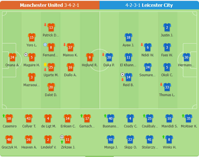 Manchester United 2-1 Leicester City | Maguire ghi bàn thắng quyết định nhưng bị nghi việt vị, Man Utd lọt vào vòng 1/8 FA Cup