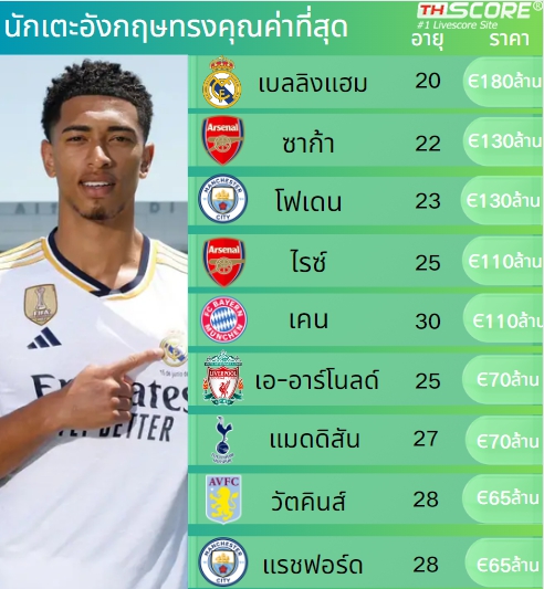 ดาวรุ่งพุ่งแรง! เบลลิงแฮม นำโด่งค่าตัวนักเตะอังกฤษสูงสุด 180 ล้านยูโร