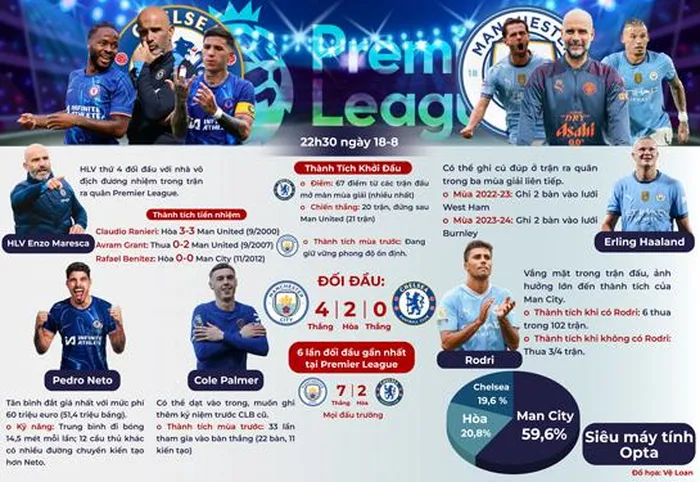 ​Không có Rodri, Manchester City vẫn mạnh hơn Chelsea rất nhiều